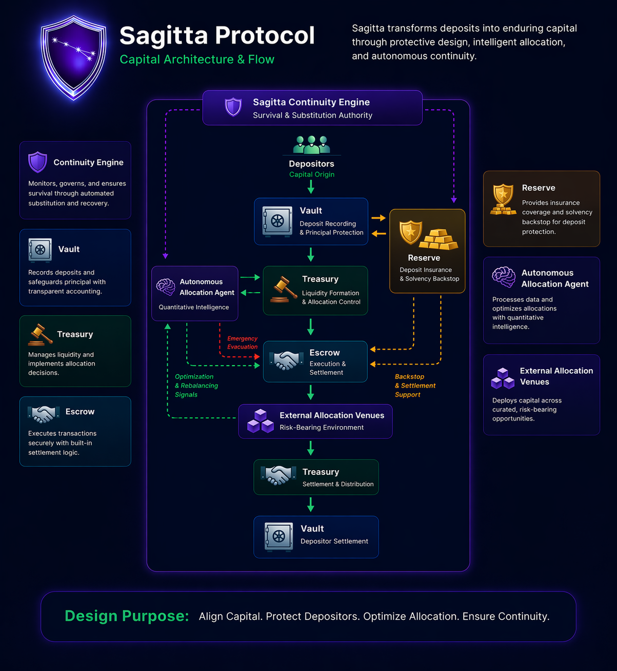 Sagitta Protocol architecture diagram